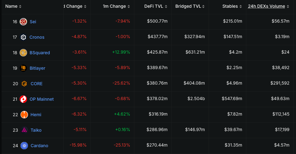 SEI TVL Closes in on $1 Billion But Price Still Down 83% from 2024 Highs – When Will It Recover?