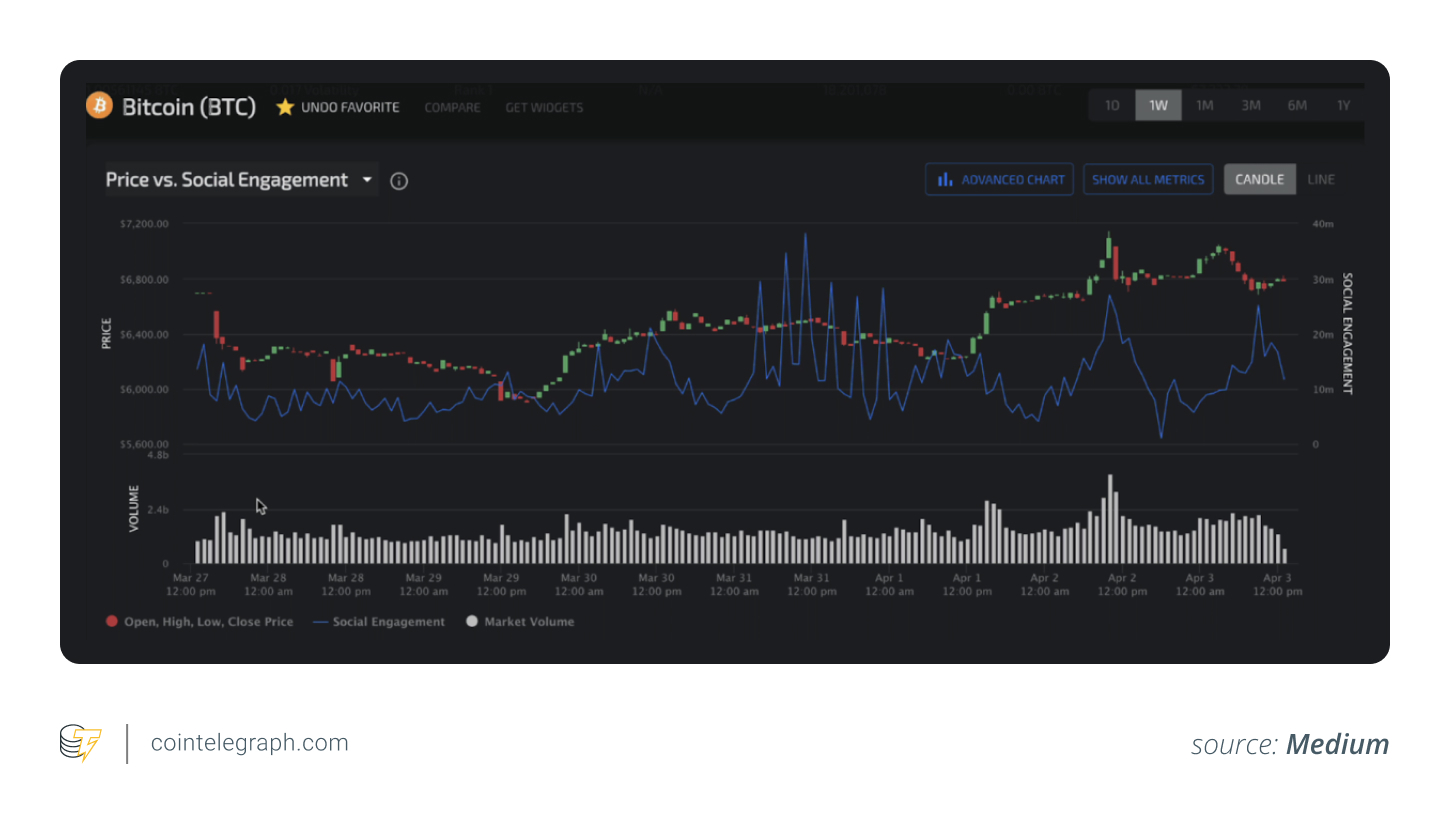 LunarCrush's Price vs. Social Engagement tool