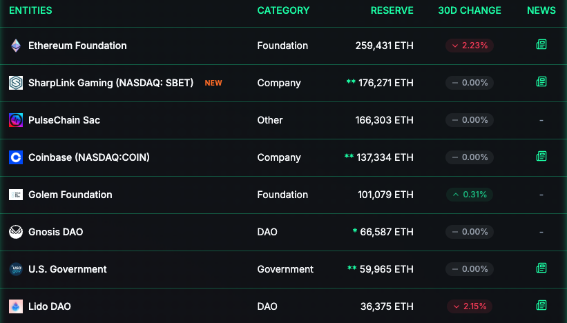 Entities holding the most Ethereum strategic reserves