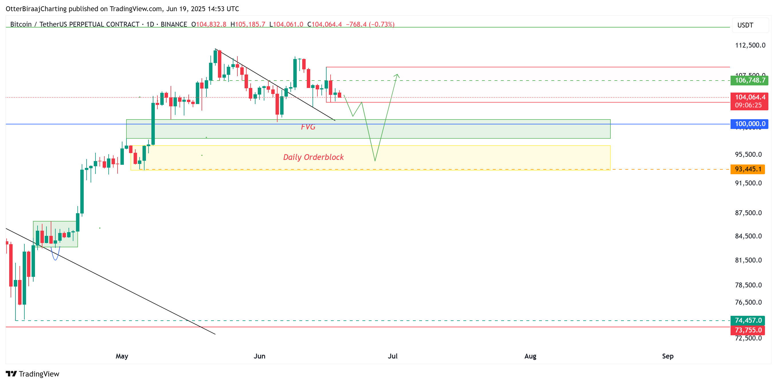 Cryptocurrencies, Bitcoin Price, Markets, Price Analysis, Market Analysis