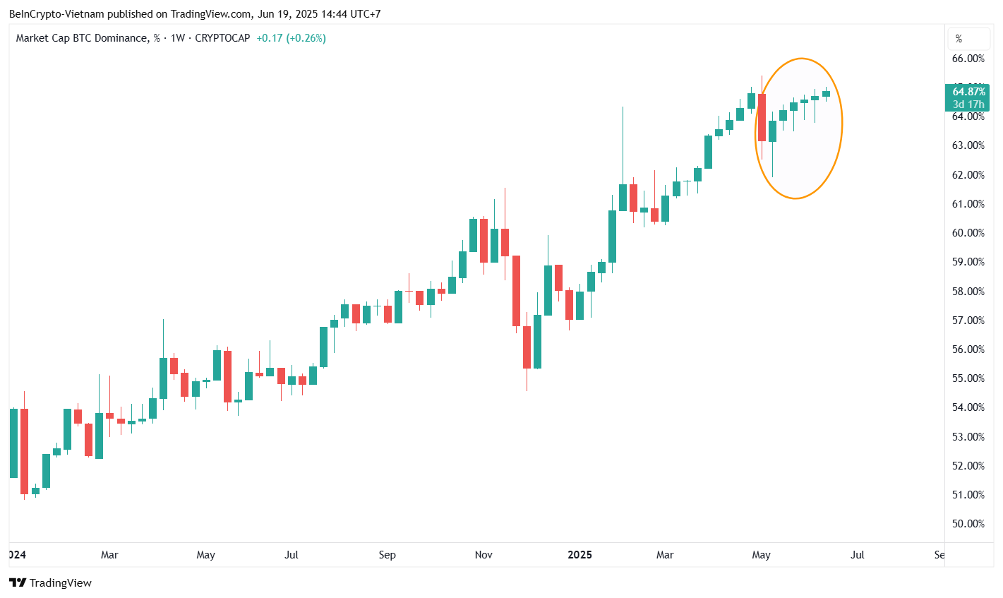 Bitcoin Dominance (BTC.D). Source: TradingView.