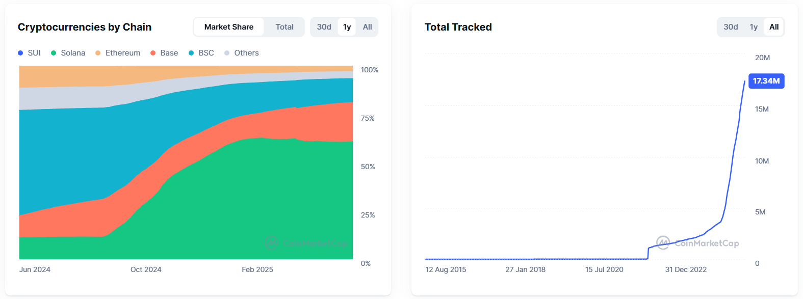 Total Number of Cryptos Tracked. Source: CoinMarketCap.