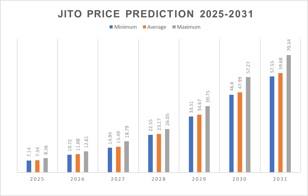 JTO Price Prediction 2025-2031