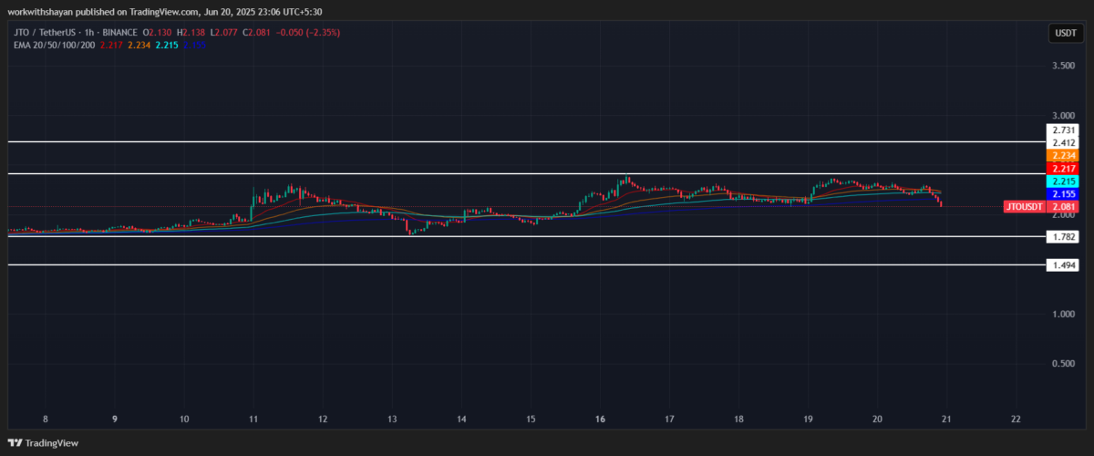 JTO/USD chart. Image source: TradingView