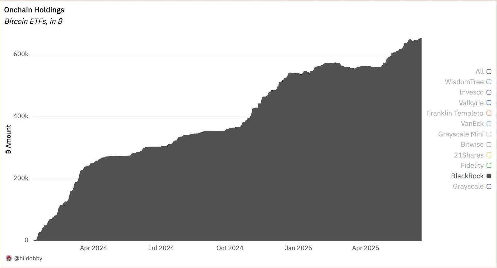 blackrock-quietly-amasses-over-3-25-of-bitcoin-supply-what-it-signals-for-cryptos-future