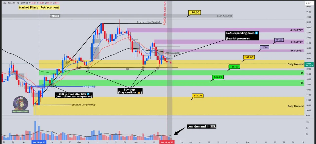 SOL at Make-or-Break Level: 3 Reasons $200 Could Come Fast