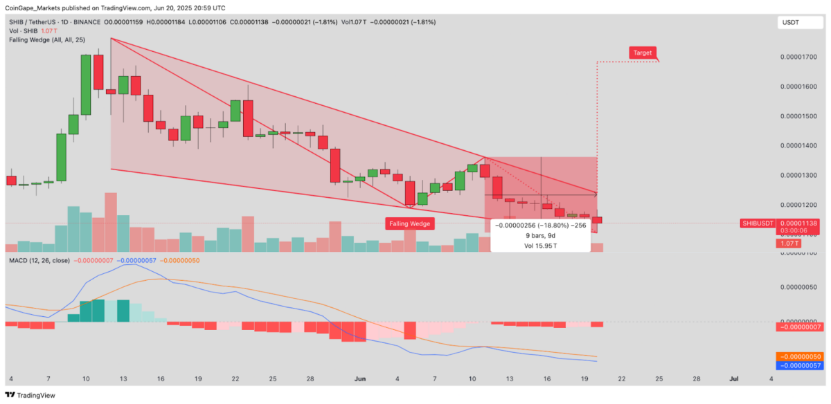 Shiba Inu Price Forecast | Source: TradingView