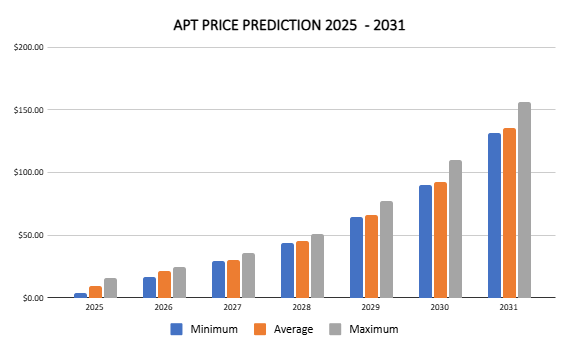 Aptos price prediction 2025 – 2031