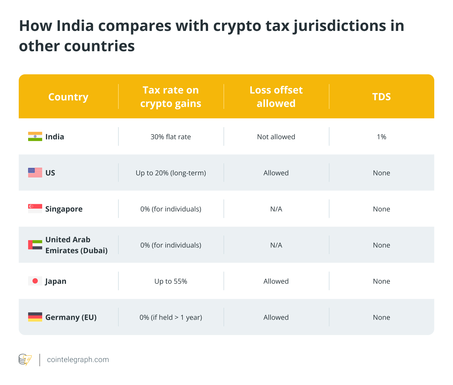 How India compares with crypto tax jurisdictions in other countries