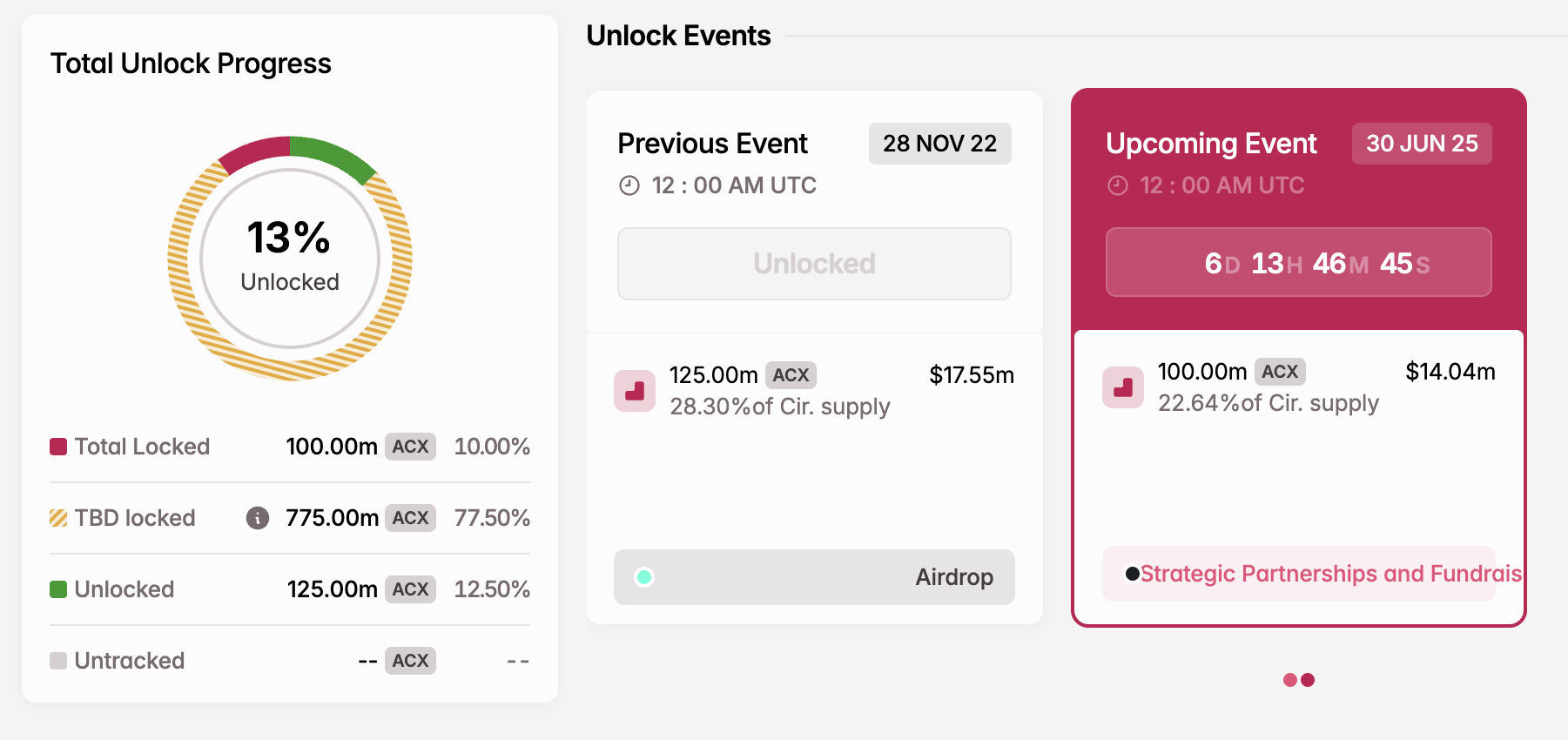 ACX Token Unlock in June