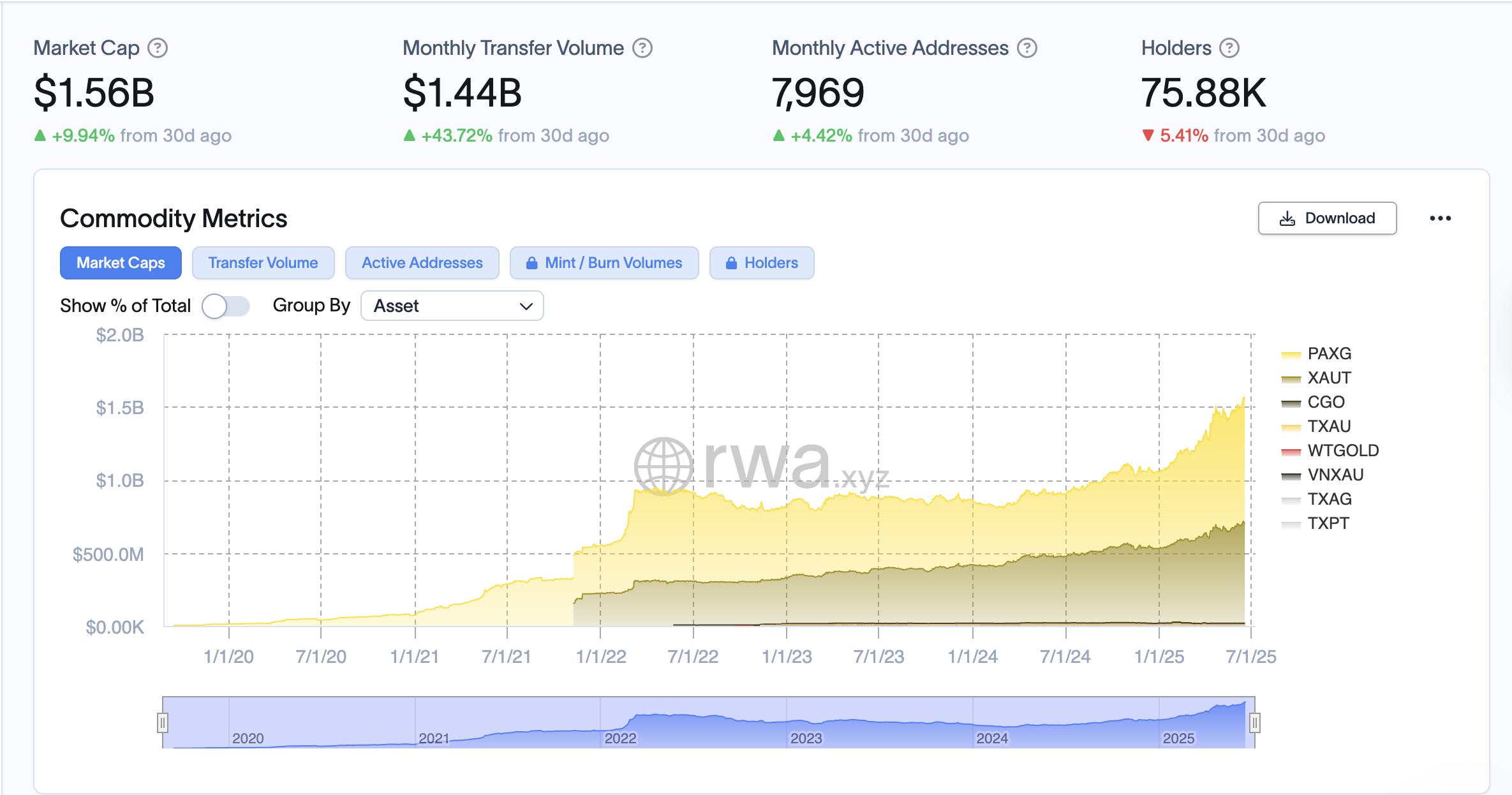 Decentralization, Economy, Bonds, RWA, RWA Tokenization