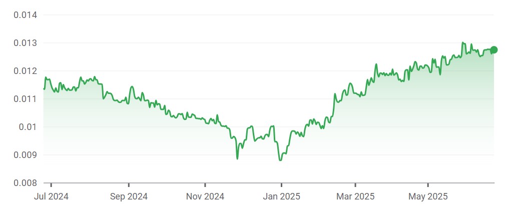 A graph showing RUB-USD prices over the past year.