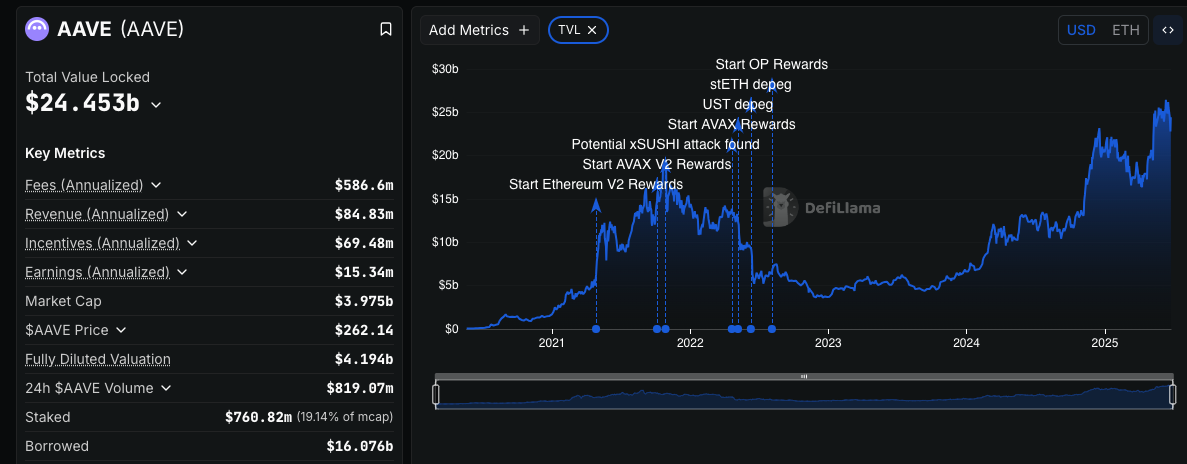 AAVE Captures 28% of DeFi Market Share with $40B TVL — Can It Hit $300?