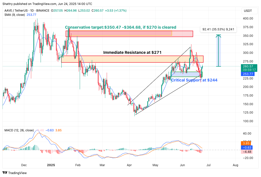 AAVE Captures 28% of DeFi Market Share with $40B TVL — Can It Hit $300?