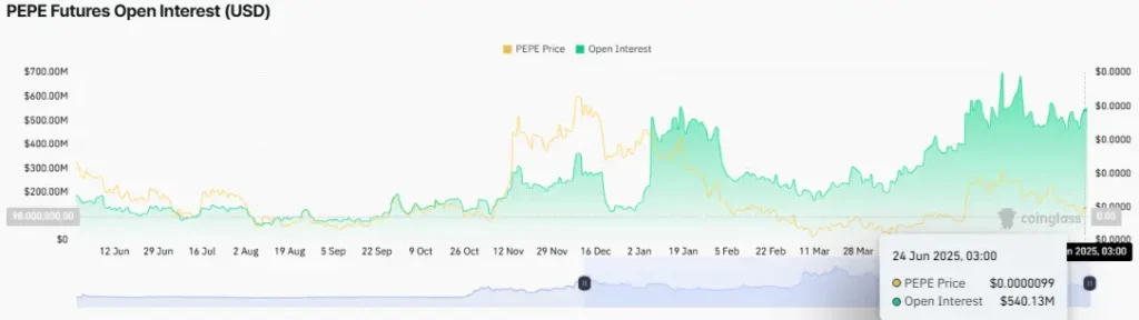 PEPE Futures Open Interest (Source: CoinGlass)