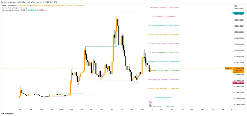 PEPE Price Chart (Source: TradingView)