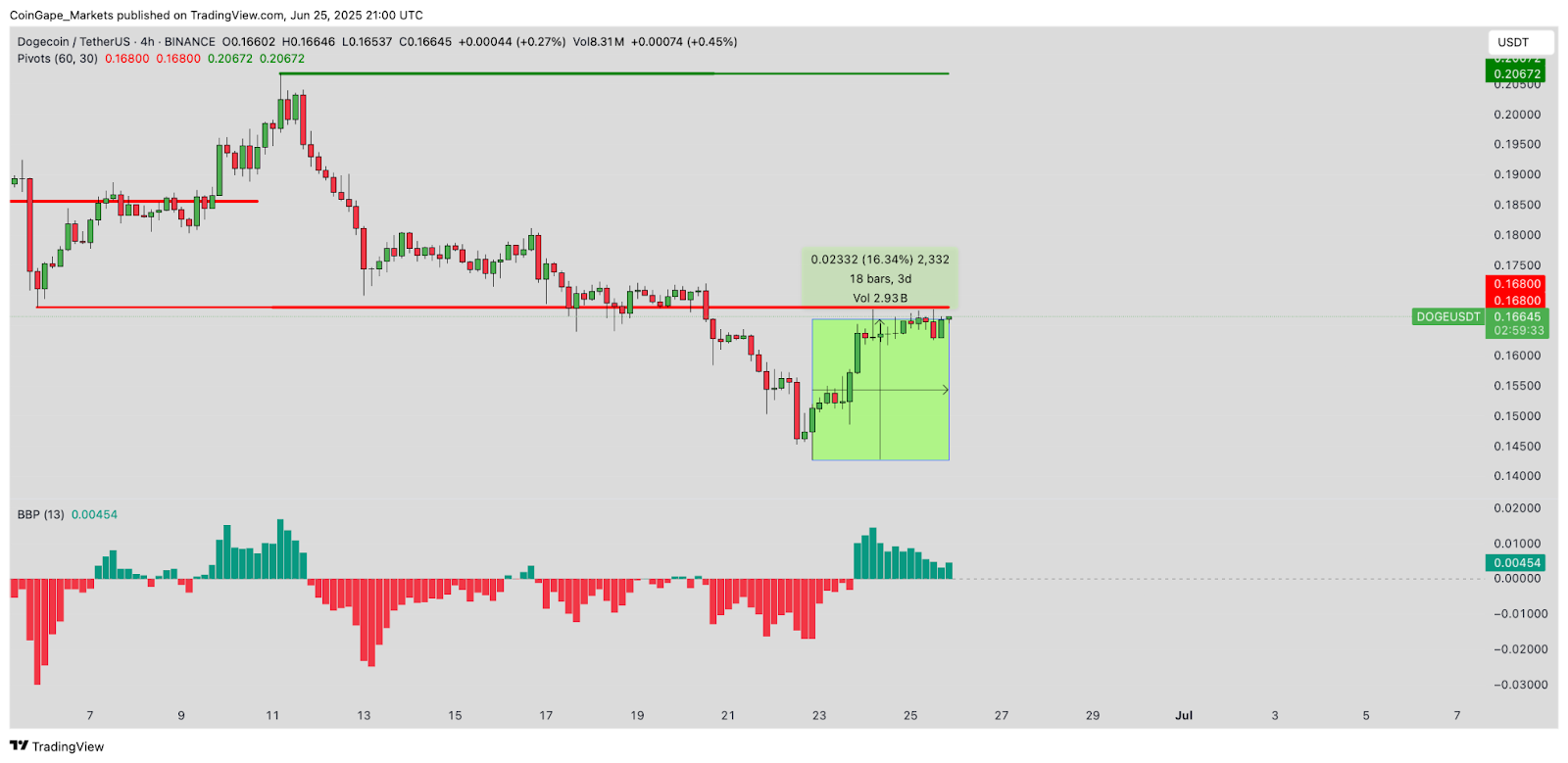 Dogecoin price forecast