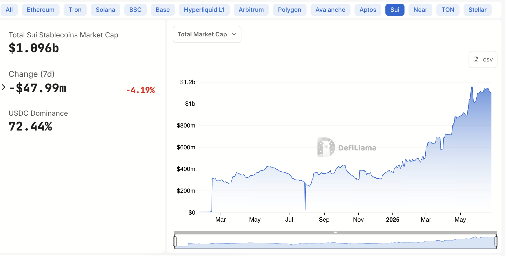 Stablecoin and DEX Volume Growth