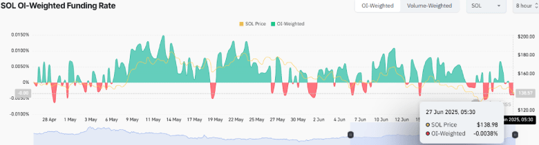 Solana Price $130 Breakdown Looms Amid Declining Network Activity