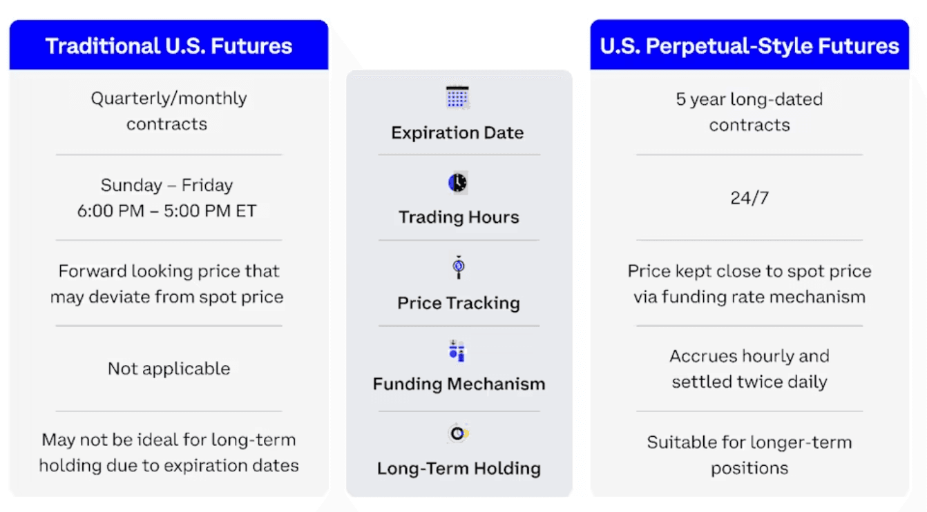 Coinbase's U.S. perpetual-style futures (Coinbase)