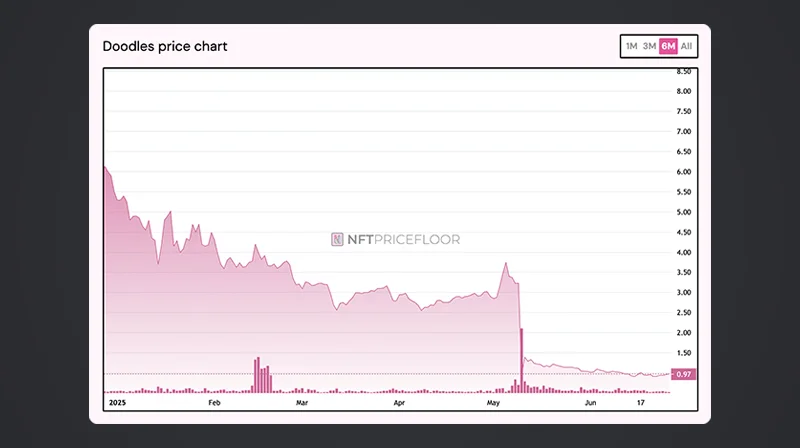 Doodles Collide - NFT Floor Price