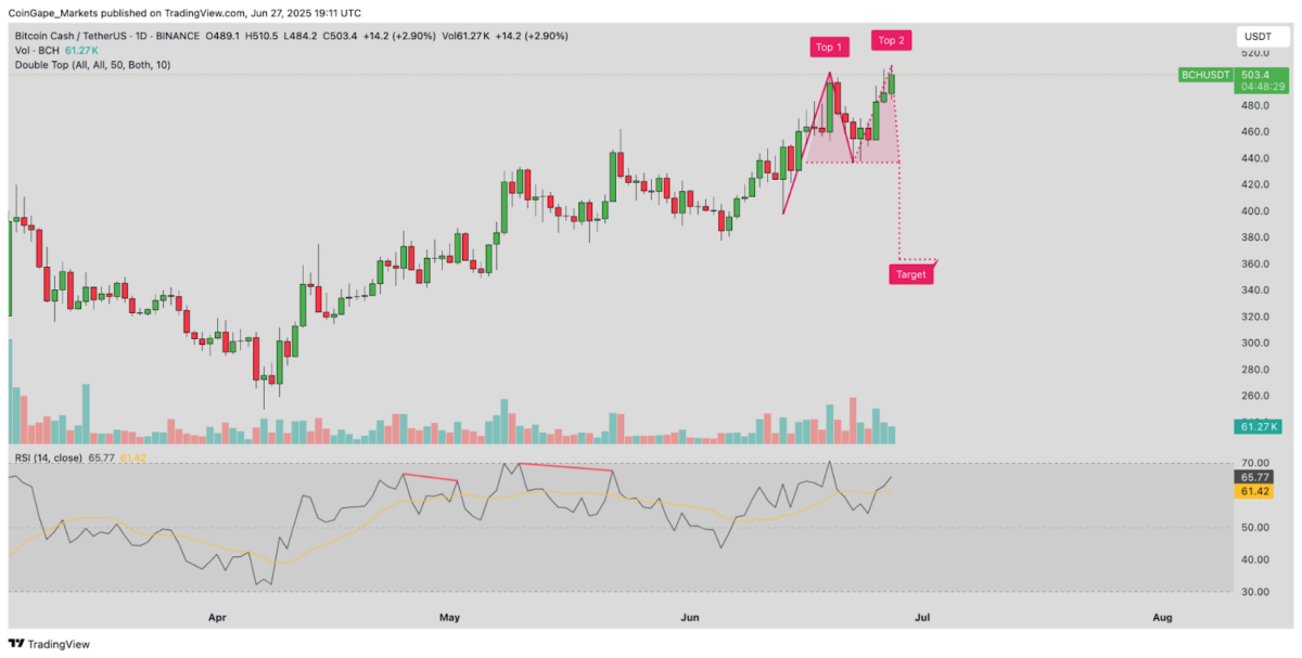 Bitcoin Cash (BCH) Price Forecast