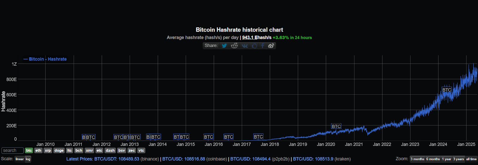 History of Bitcoin Hashrate