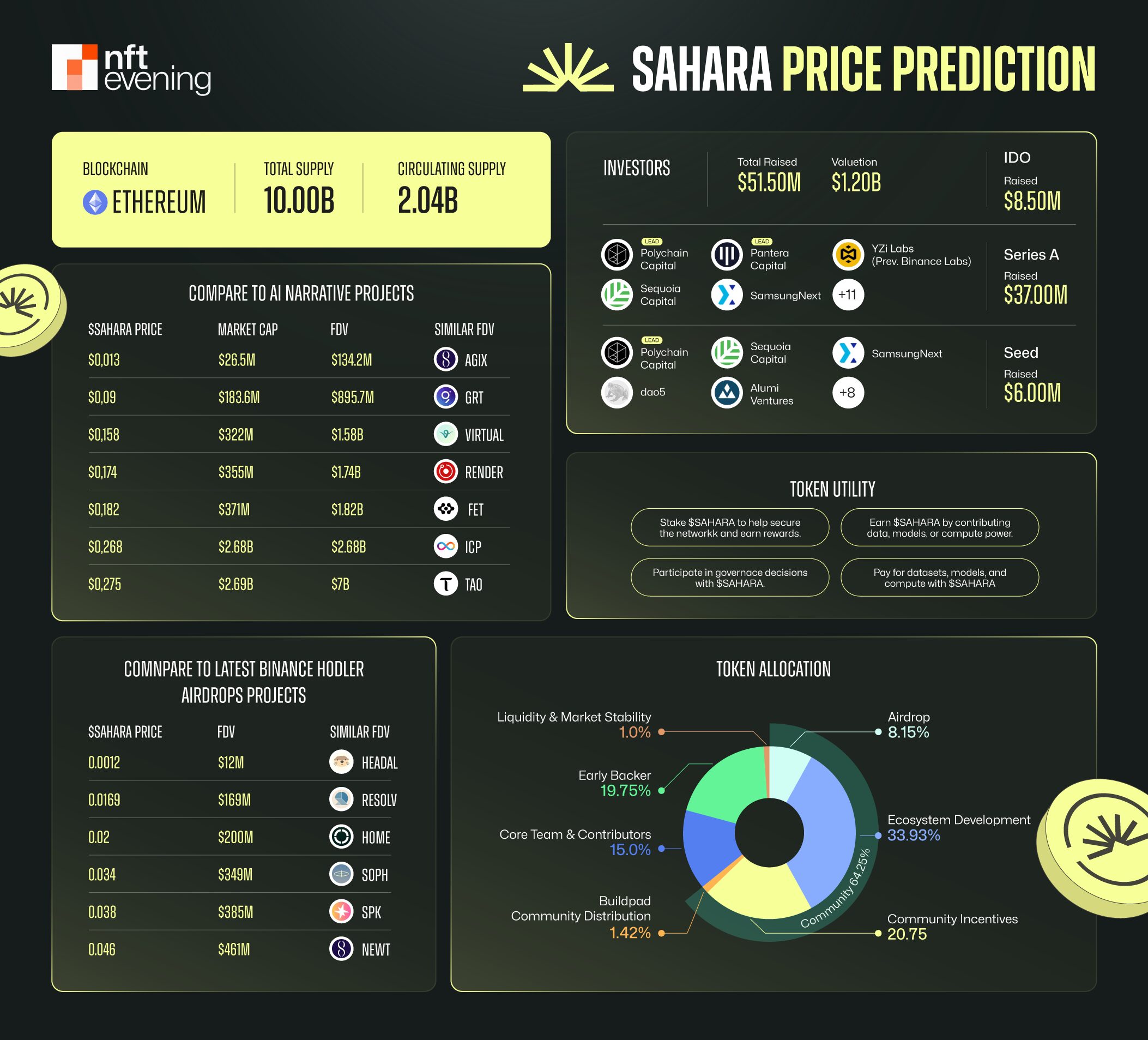 SAHARA Price Comparison