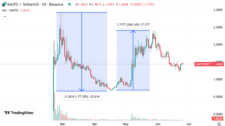 Sahara AI vs Kaito AI