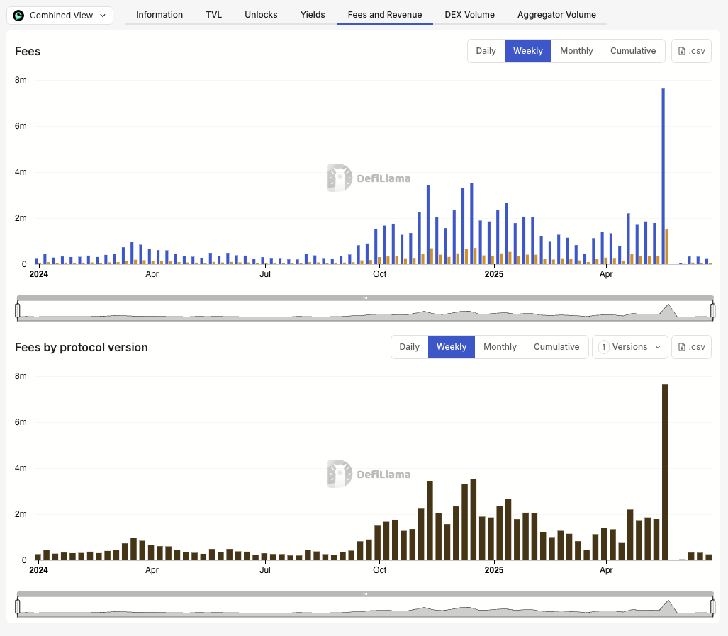 Fee Structure and Optimization Mechanisms