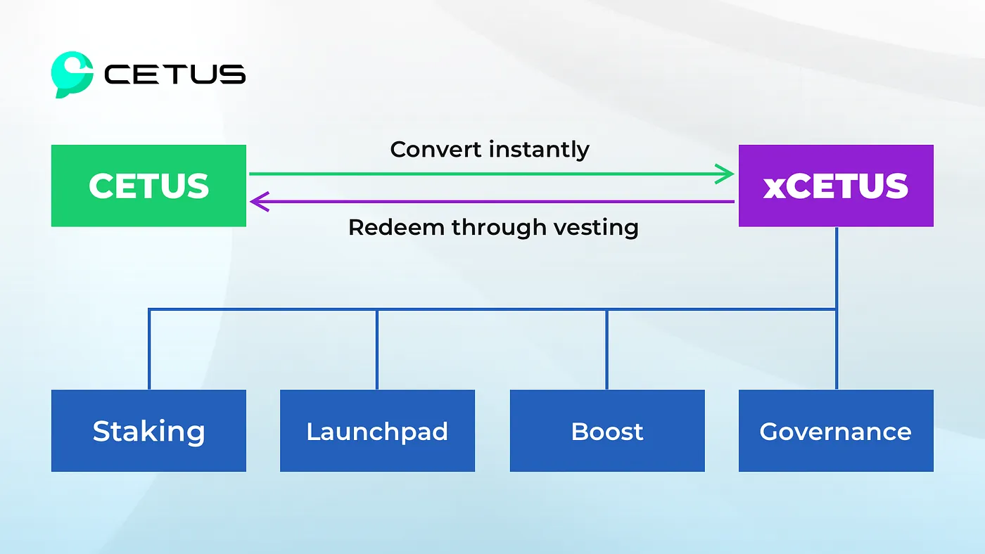 CETUS Tokenomics and Incentives