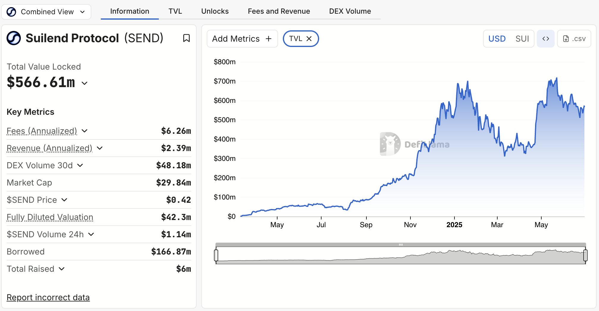 Who is backing Suilend? 