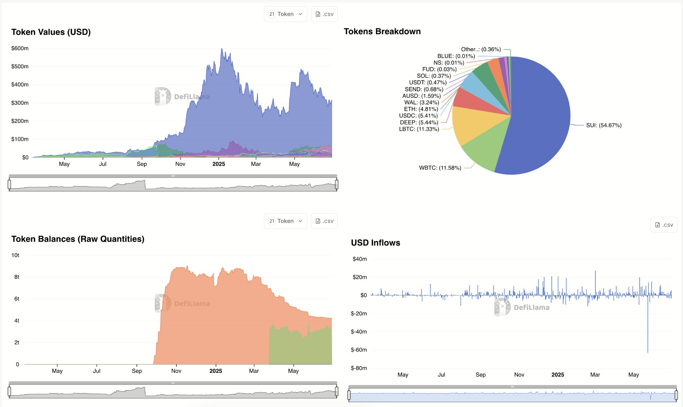 Suilend Upside Potential and Opportunities 