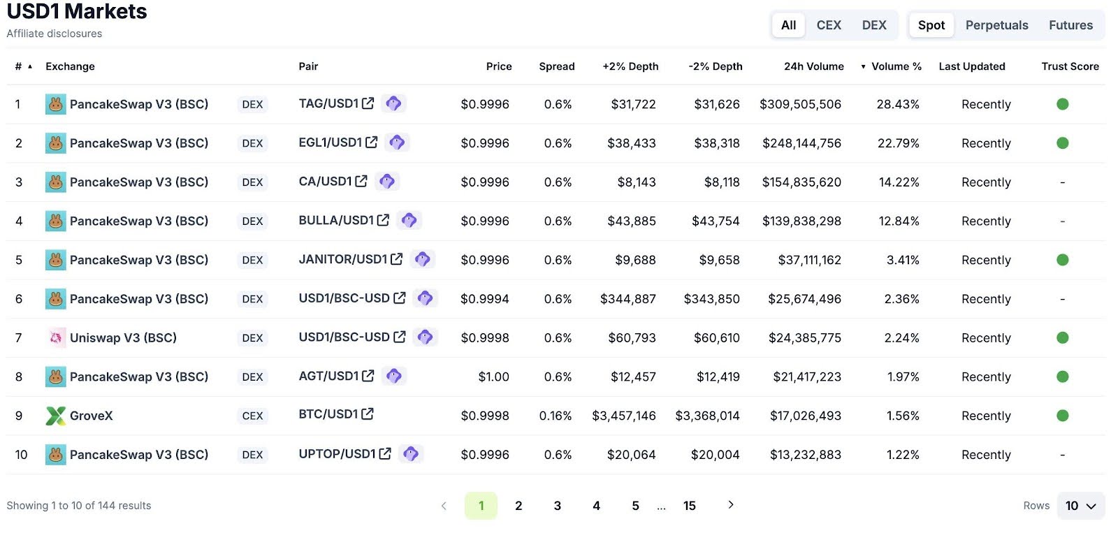 trump-linked-wlfi-stablecoin-surges-to-1-25b-volume-in-24h-usdt-rival-emerges