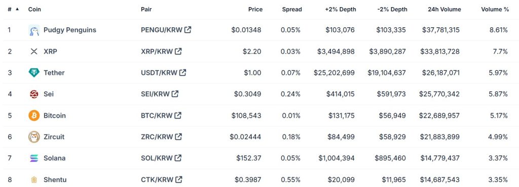 A table showing the top eight coins on the Bithumb platform by trading volumes over the past 24 hours.