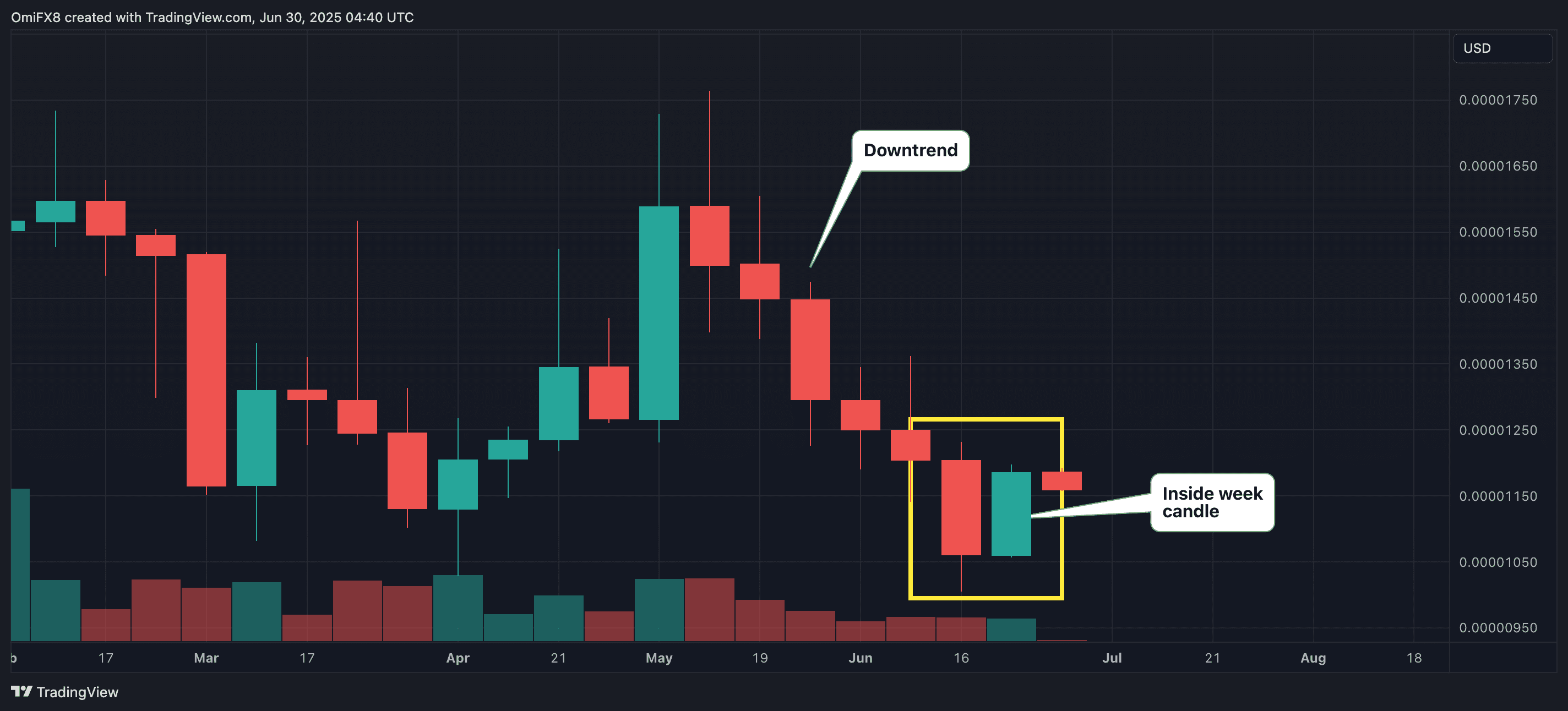 SHIB's weekly price chart. (TradingView/CoinDesk)