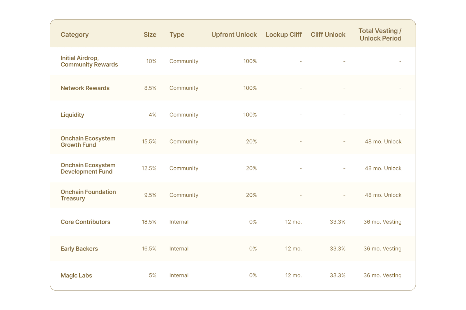 NEWT Token Distribution