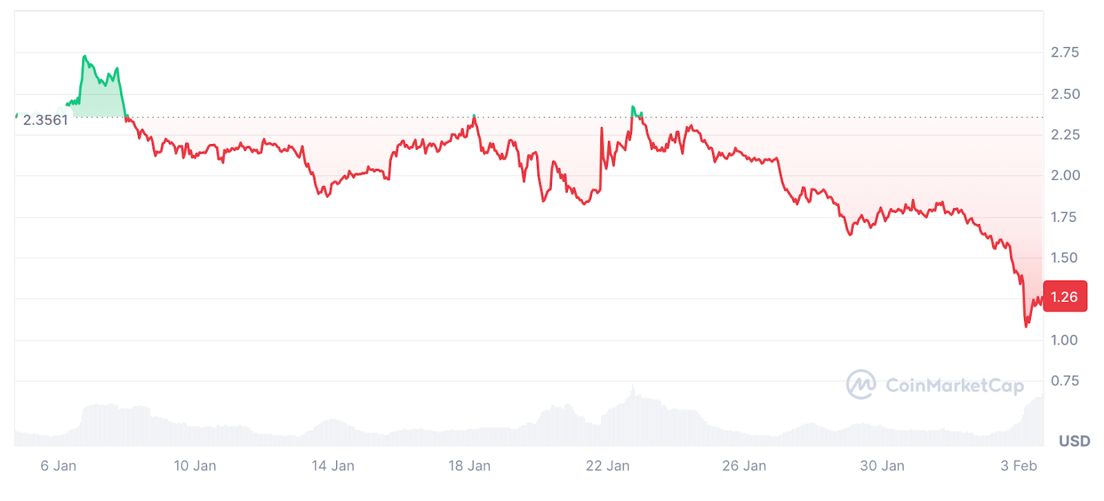 Worldcoin Price History