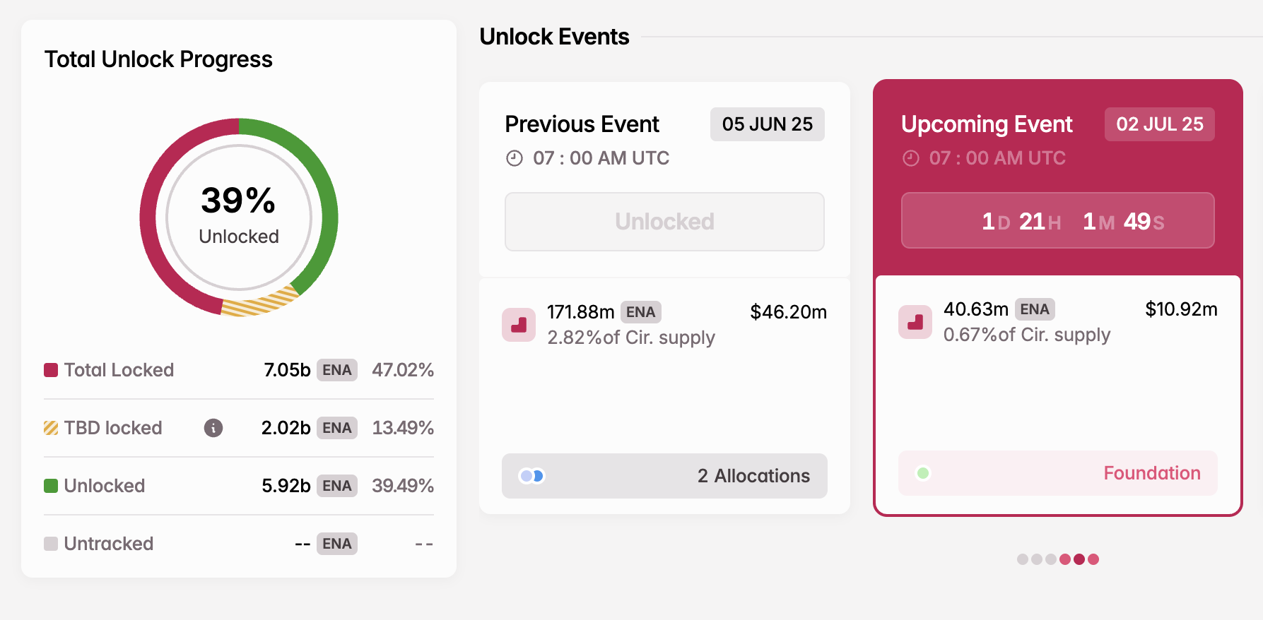 ENA Token Unlock in July.