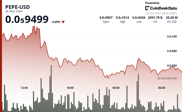 PEPE Sinks Alongside Many Other Altcoins as Bitcoin Dominance Tops 65%