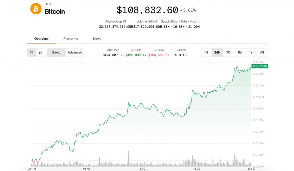 BTC Tops $108K on JPMorgan Crypto Filing, XRP Rallies on ETF News