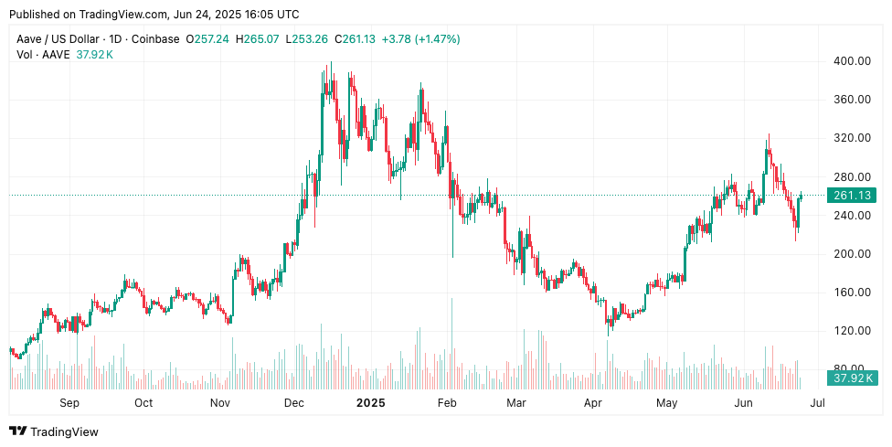 AAVE Captures 28% of DeFi Market Share with $40B TVL – Can It Hit $300?