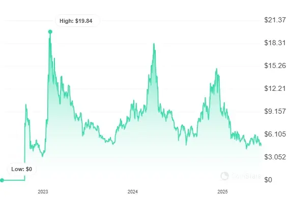 Aptos price history. Image source: CoinStats