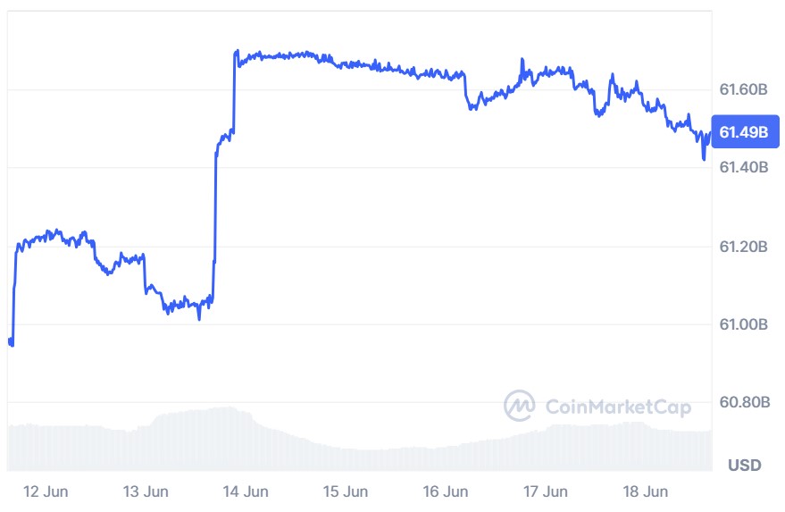 A graph showing USD Coin’s market cap over the past seven days.
USD Coin’s market cap over the past seven days.