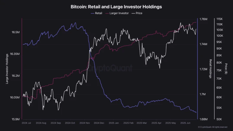 Bitcoin Price Eyes $112k Breakout as Supply Shifts to High-Net-Worth Investors 