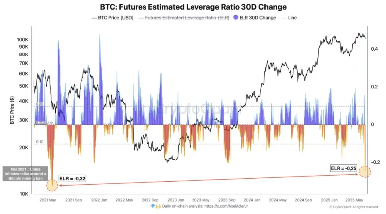 Bitcoin Teeters at $100K as Leverage Ratio Mirrors 2021 China Ban Panic