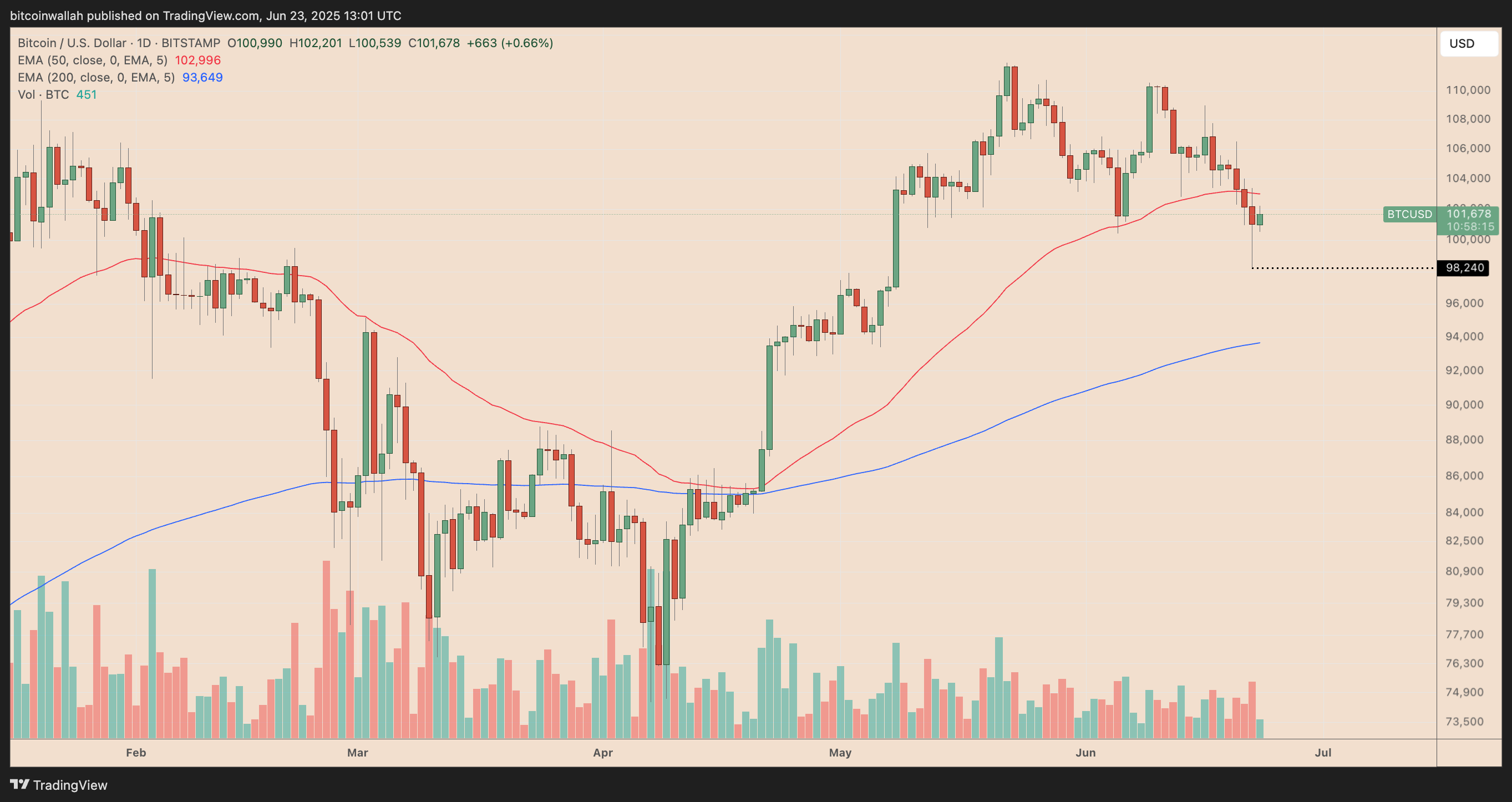 Nasdaq, Bitcoin Price, Bitcoin Analysis, Markets, Stocks, S&P 500