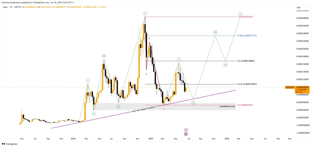 PEPE Price Chart (Source: TradingView)