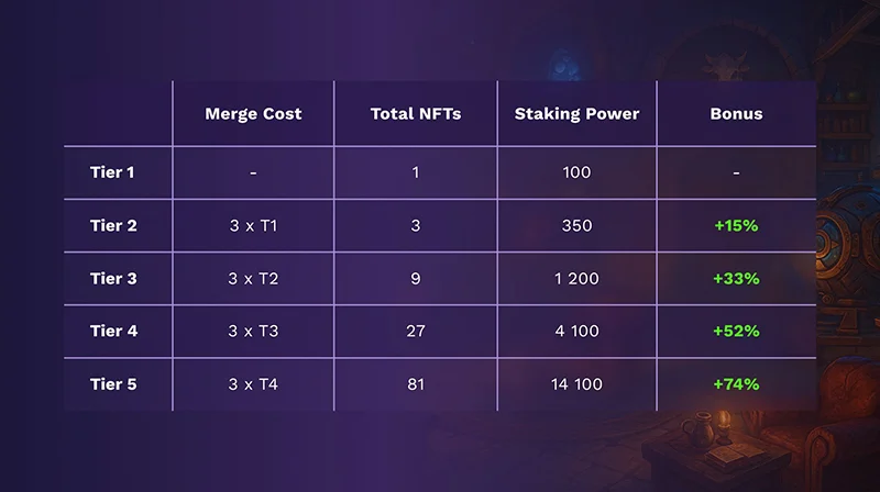 Calamity Factory NFTs - NFT Tiers