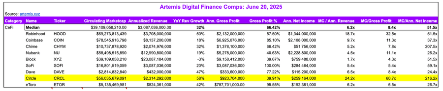 Circle's Valuation